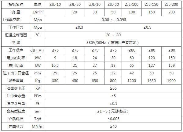 ZJL系列多功能油處理機技術(shù)參數(shù)表